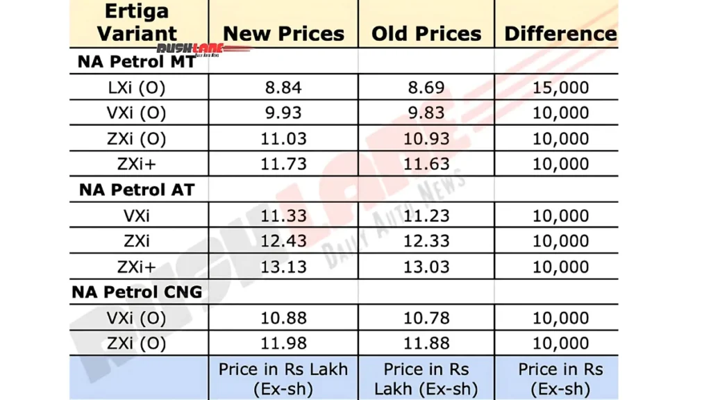 Maruti Ertiga Price Hiked Variant Wise- Feb 2025
