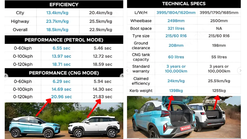 Tata Nexon iCNG Creative+ VS Maruti Brezza S-CNG VXI