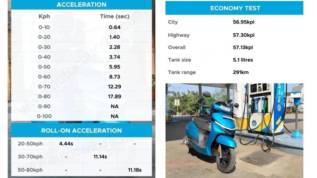 Tvs Jupiter Road Test Results