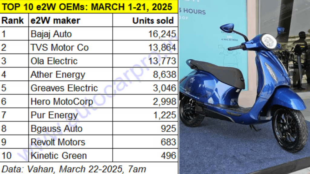 Top 10 e2W in March 2025