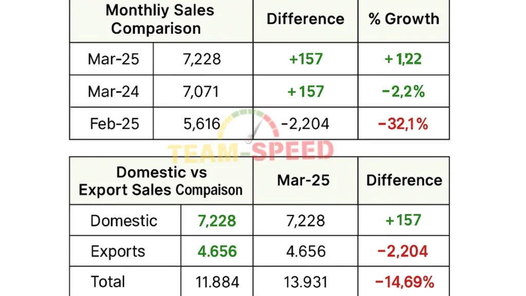 Honda Cars March 2025 Domestic Sales Report