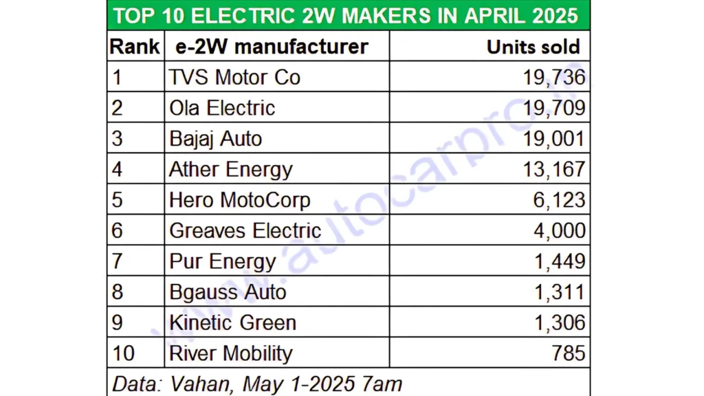 Top 10 Electric 2W Makers