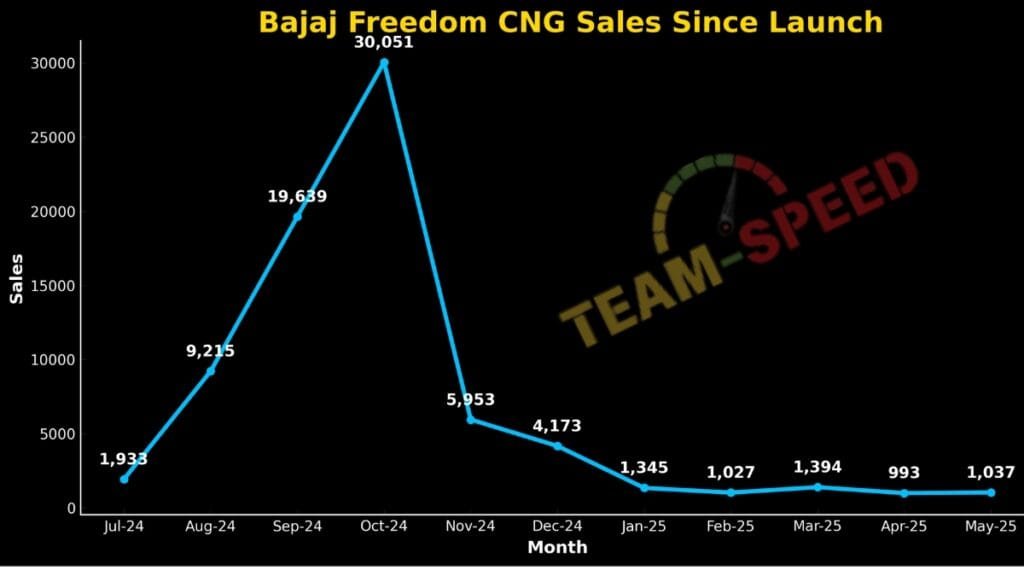 Bajaj Freedom CNG Bike Sales Chart