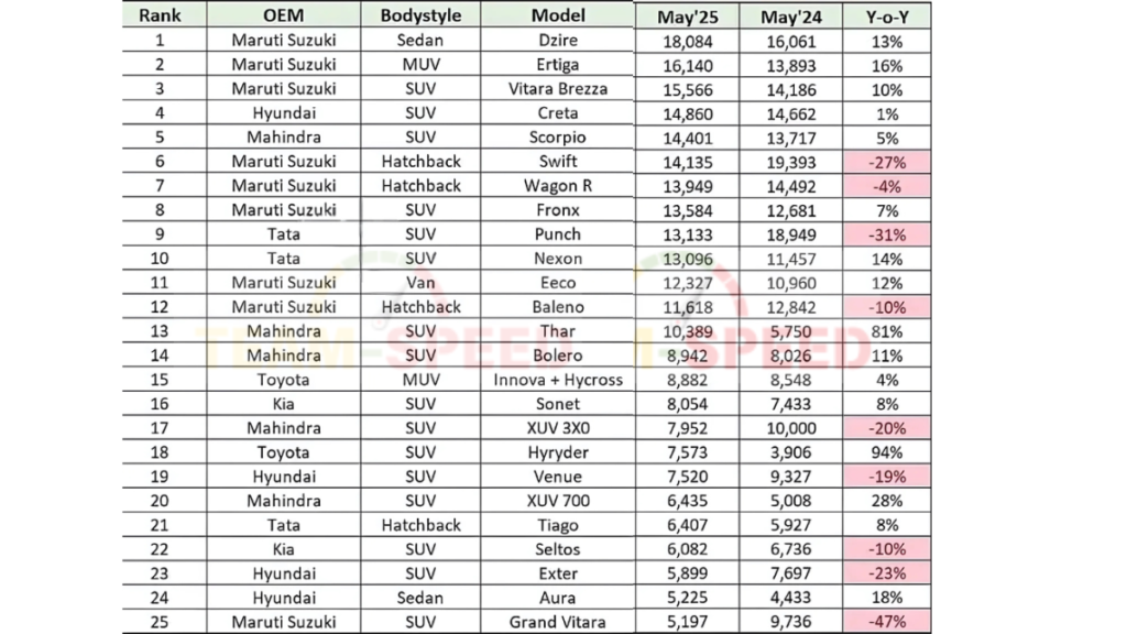 Best Selling Cars in May 2025