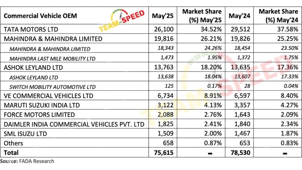 CV Retail Sales Figure May 2025