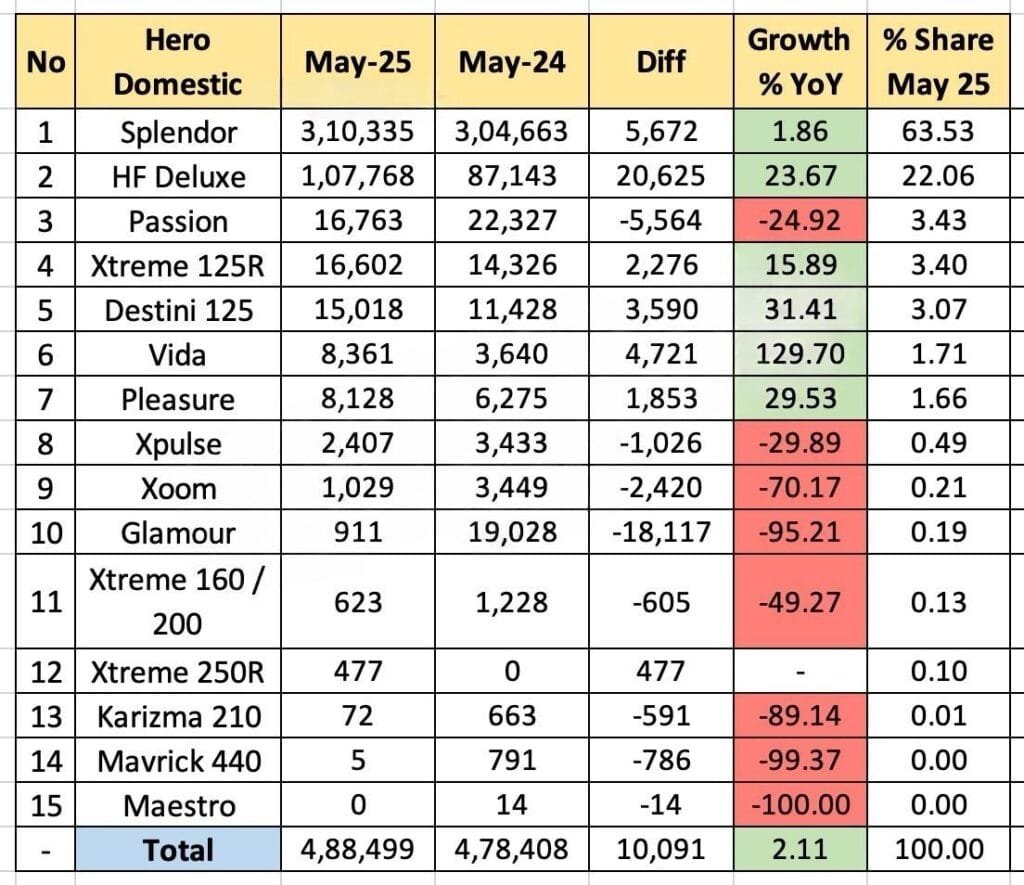 Hero Motocorp Model-Wise Sales Report