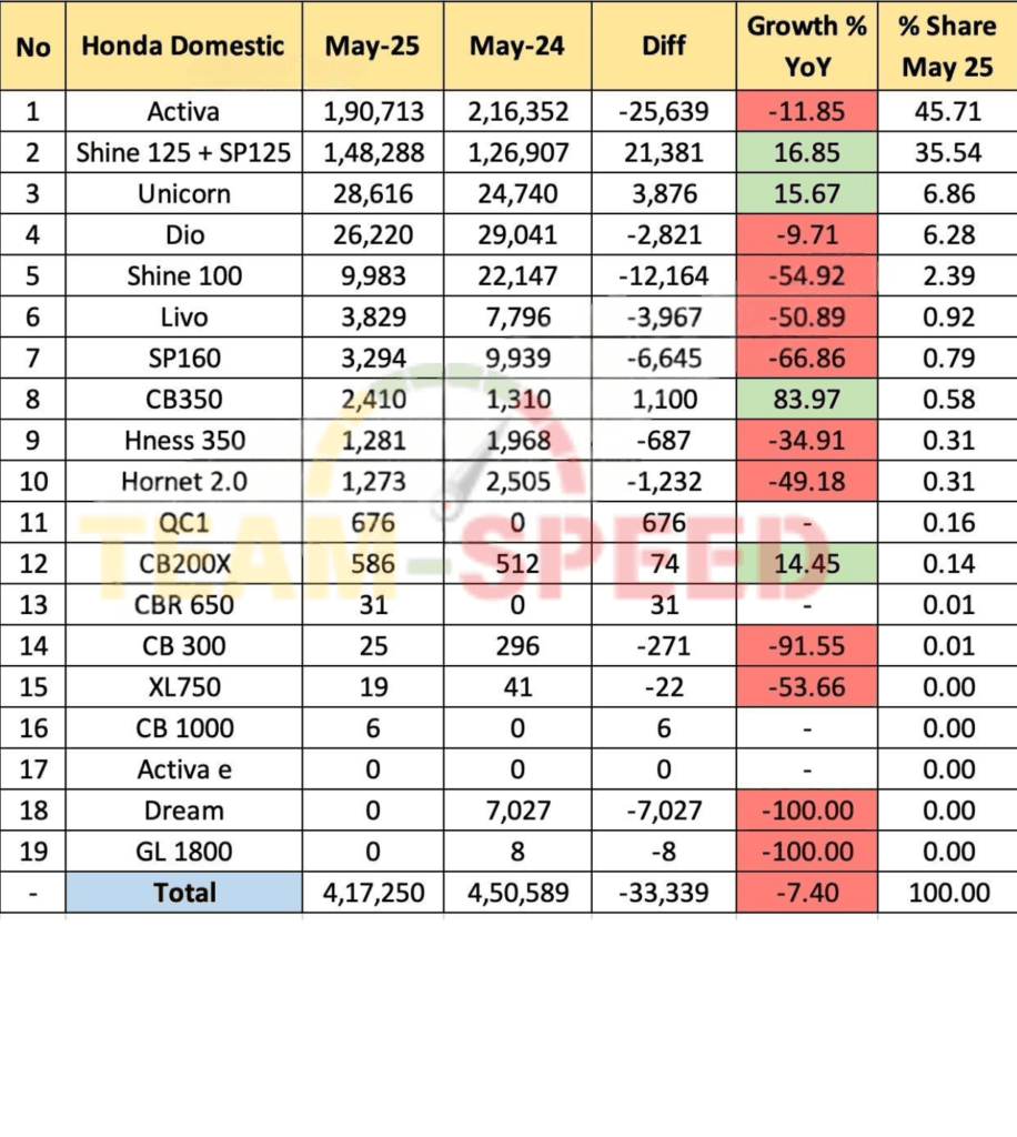 Honda 2W Model wise Sales Report