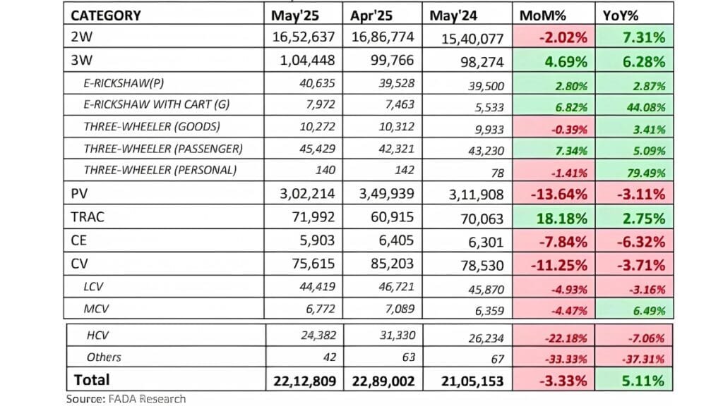 Indian vehicles Sales Figures For May 2025
