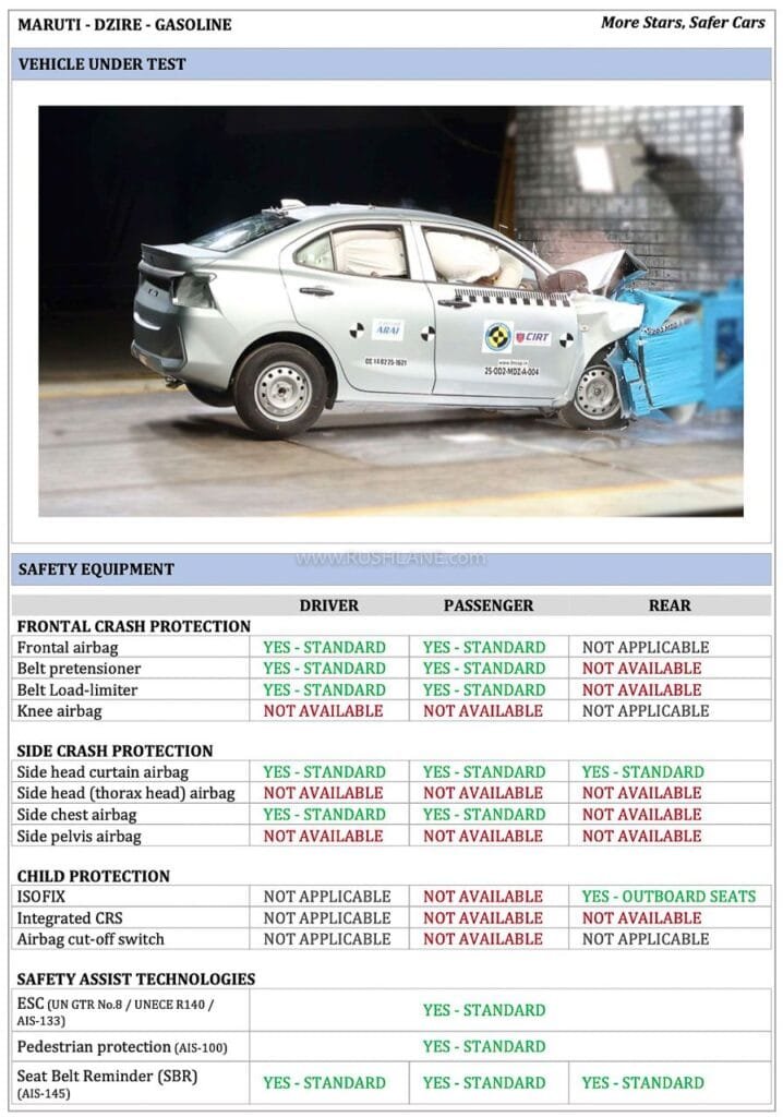 New Maruti Dezire Gets 5 Star