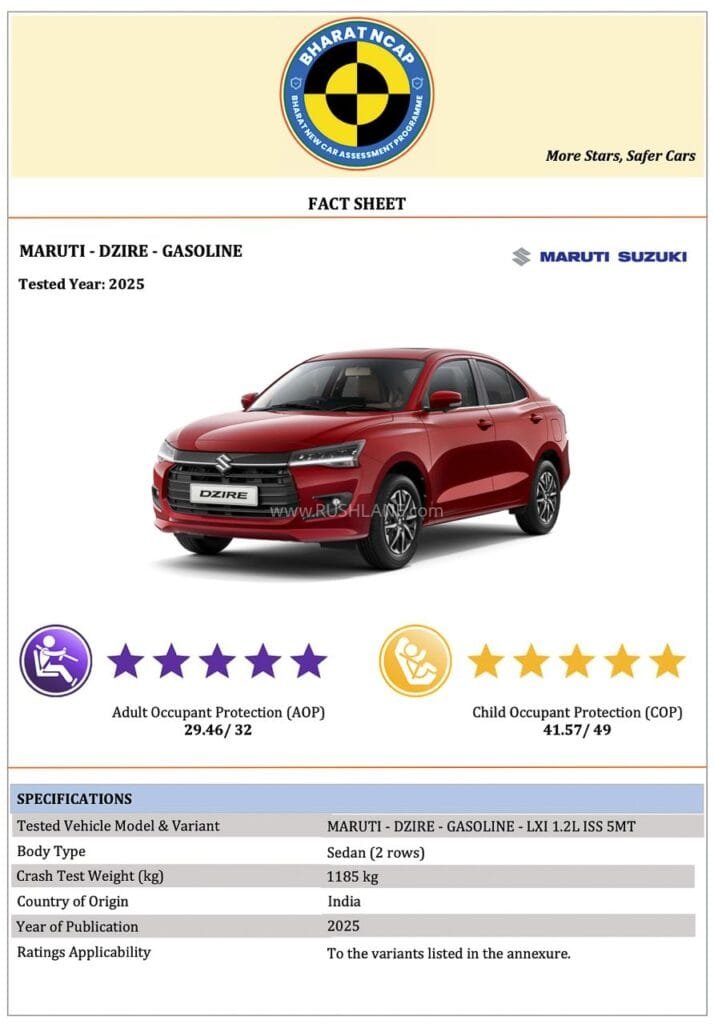 New Maruti Dezire Gets 5 Star BNCAP Safety Rating