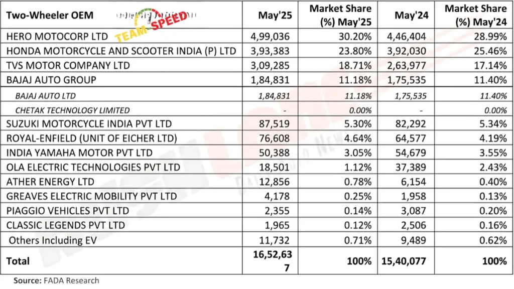 OEM-wise 2W Retail Sales – May 2025