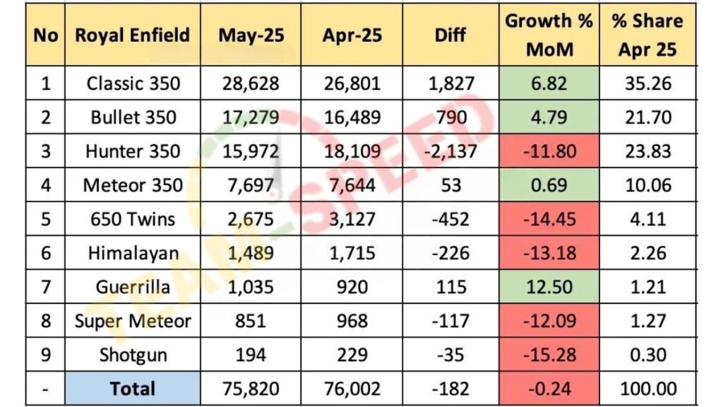 Royal Enfield Model-Wise Sales MoM Analysis May 2025
