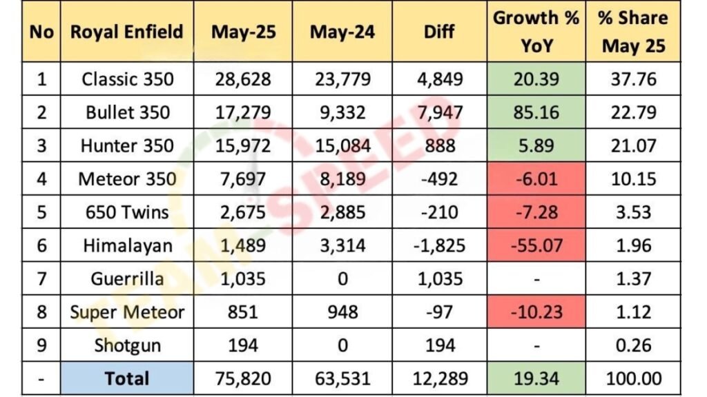 Royal Enfield Model-Wise Sales MoM Analysis May 2025
