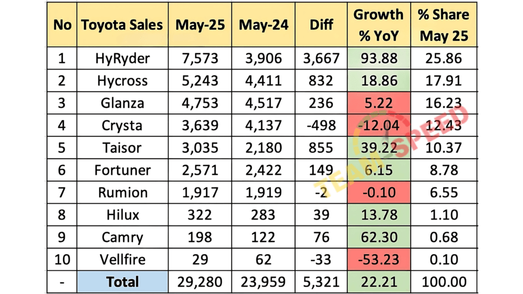 Toyota Model-Wise Sales YoY Analysis May 2025