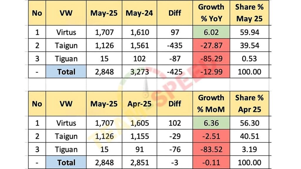 Volkswagen (VW) Model-wise May 2025