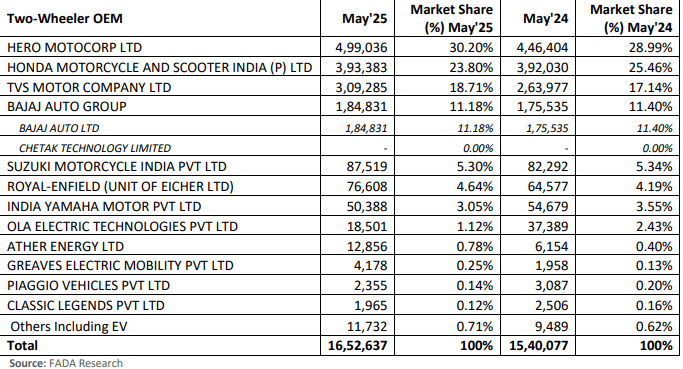vehicles Sales Figures For May 2025