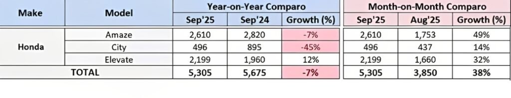 Honda Model-wise Sales Breakup for Sept 2025