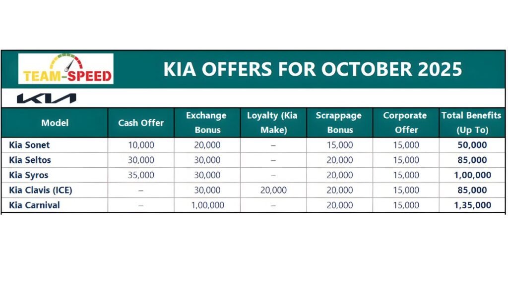 Kia Cars October 2025 Festive Offers