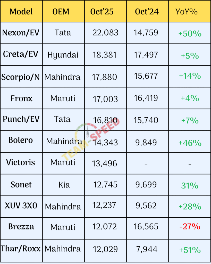 Top 10 Best Selling SUV in October 2025